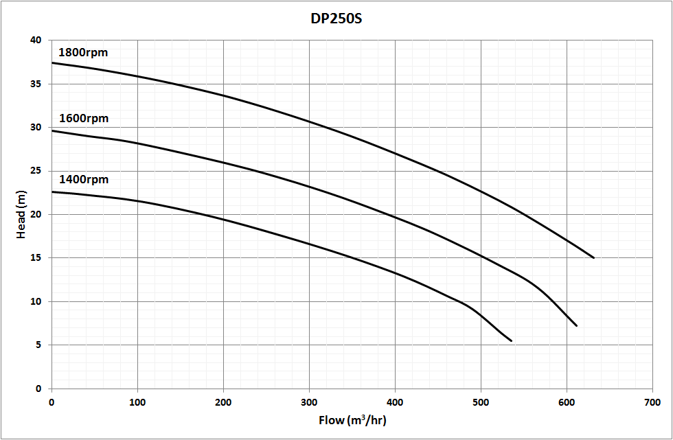 10 Inch Solid Handling Pump Performance Curve vego by rustle