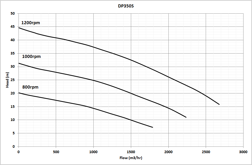 14 Inch Solid Handling Pump Performance Curve vego by rustle
