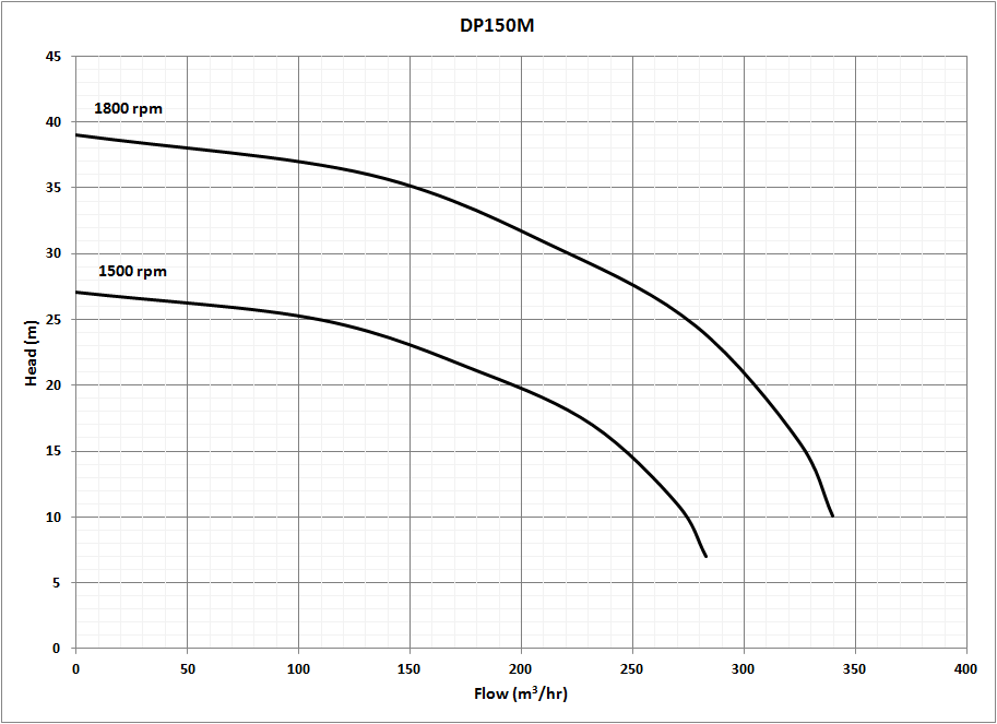 6 Inch Dewatering Pump Performance Curve vego by rustle