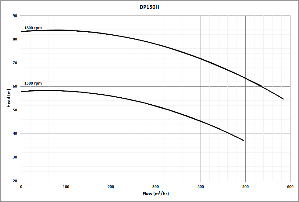6 Inch High Pressure Pump Performance Curve