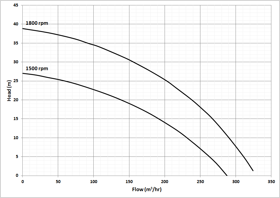 6 Inch Solid Handling Pump Performance Curve