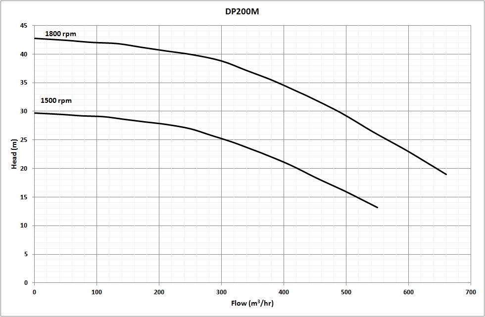 8 Inch Dewatering Pump Performance Curve vego by rustle