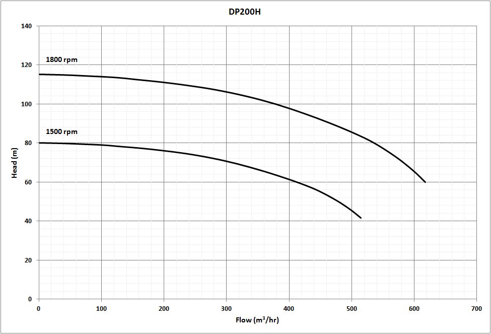8 Inch High Pressure Pump Performance Curve