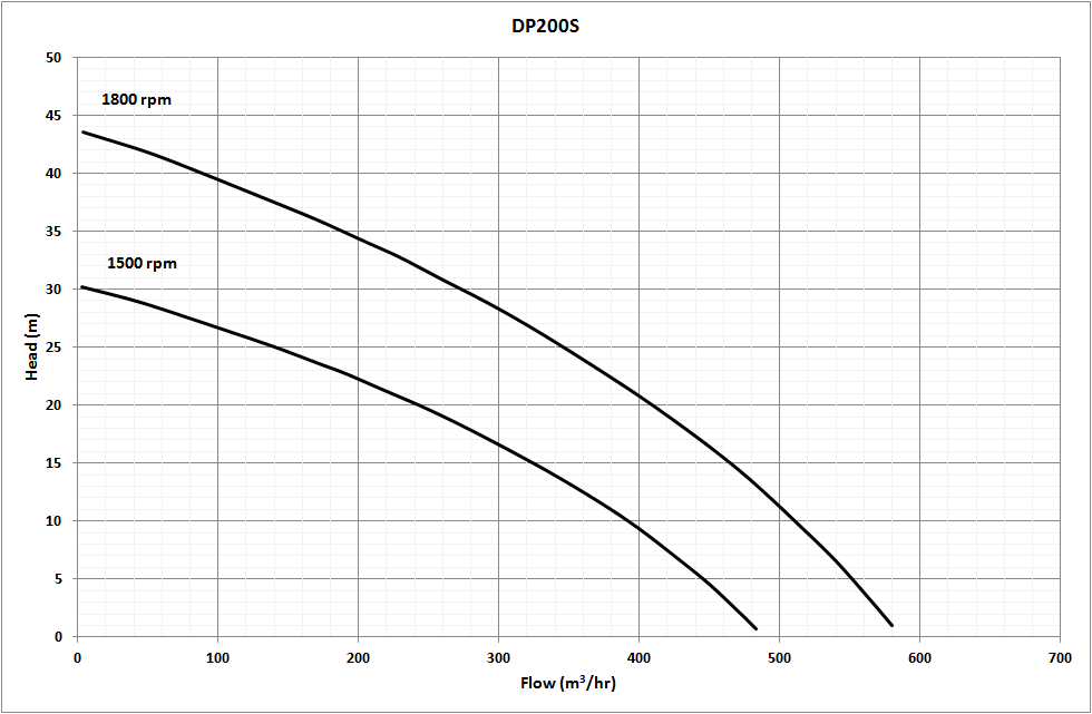 8 Inch Solid Handling Pump Performance Curve