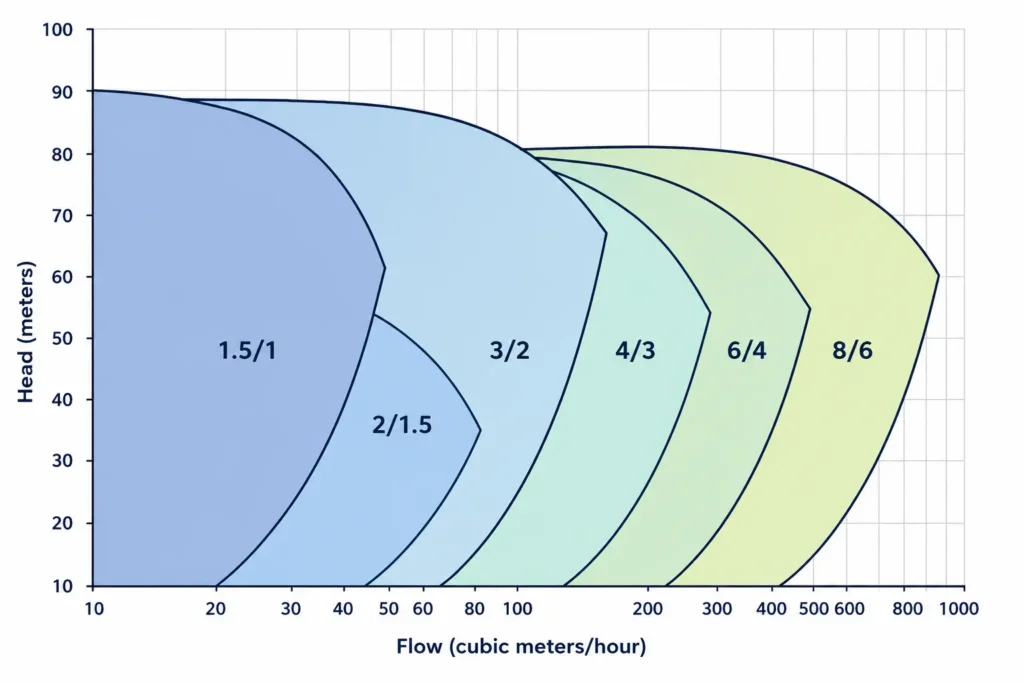Heavy duty slurry Pump Performance curve