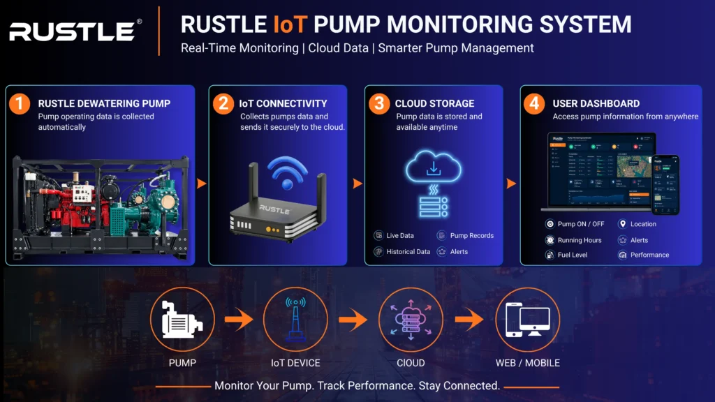 IoT-enabled VEGO dewatering pump for remote industrial water monitoring
